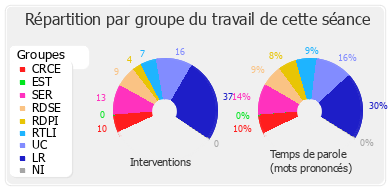 Répartition par groupe du travail de cette séance