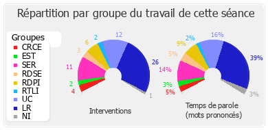 Répartition par groupe du travail de cette séance