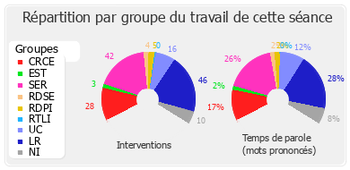 Répartition par groupe du travail de cette séance