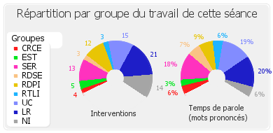 Répartition par groupe du travail de cette séance