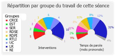 Répartition par groupe du travail de cette séance