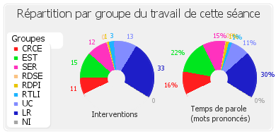 Répartition par groupe du travail de cette séance