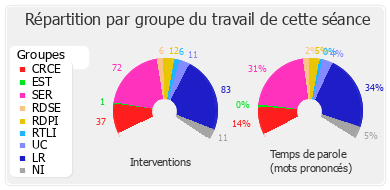 Répartition par groupe du travail de cette séance