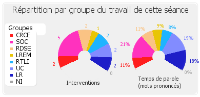 Répartition par groupe du travail de cette séance