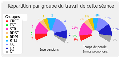 Répartition par groupe du travail de cette séance