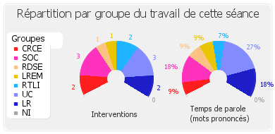 Répartition par groupe du travail de cette séance