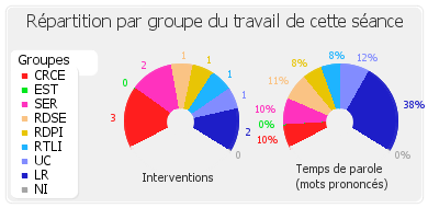 Répartition par groupe du travail de cette séance