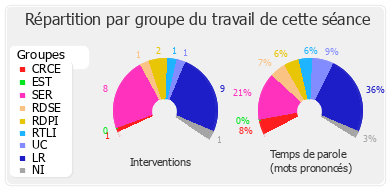 Répartition par groupe du travail de cette séance