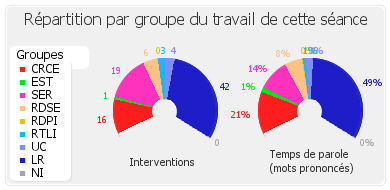 Répartition par groupe du travail de cette séance