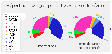 Répartition par groupe du travail de cette séance