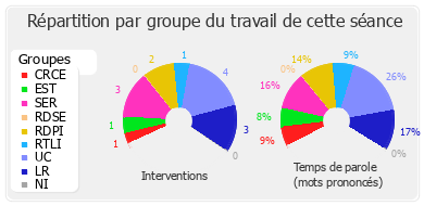 Répartition par groupe du travail de cette séance