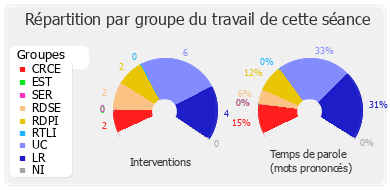 Répartition par groupe du travail de cette séance