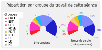 Répartition par groupe du travail de cette séance