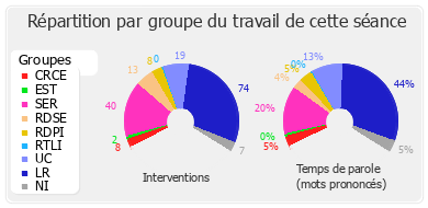 Répartition par groupe du travail de cette séance