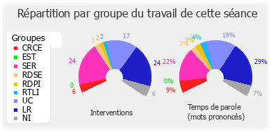 Répartition par groupe du travail de cette séance