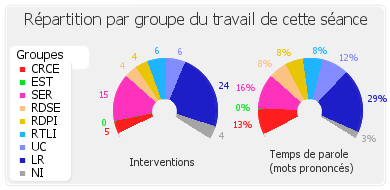 Répartition par groupe du travail de cette séance