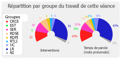 Répartition par groupe du travail de cette séance