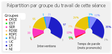 Répartition par groupe du travail de cette séance