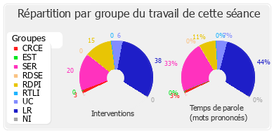 Répartition par groupe du travail de cette séance