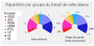 Répartition par groupe du travail de cette séance