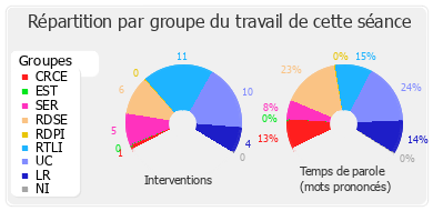 Répartition par groupe du travail de cette séance