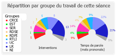 Répartition par groupe du travail de cette séance