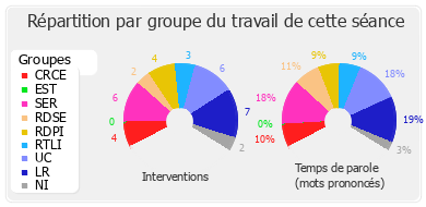 Répartition par groupe du travail de cette séance