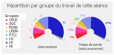 Répartition par groupe du travail de cette séance