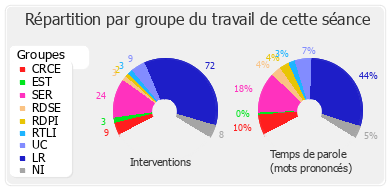 Répartition par groupe du travail de cette séance