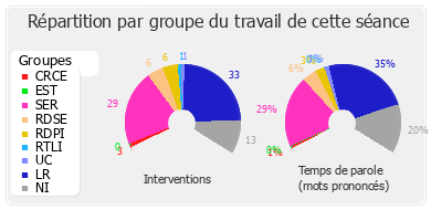 Répartition par groupe du travail de cette séance