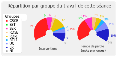 Répartition par groupe du travail de cette séance