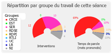 Répartition par groupe du travail de cette séance