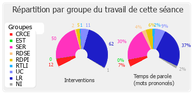 Répartition par groupe du travail de cette séance