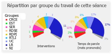 Répartition par groupe du travail de cette séance