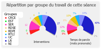 Répartition par groupe du travail de cette séance