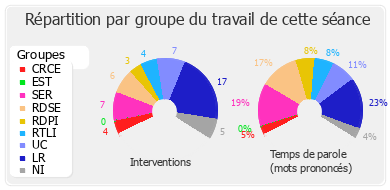 Répartition par groupe du travail de cette séance