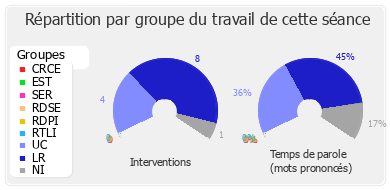 Répartition par groupe du travail de cette séance