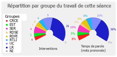 Répartition par groupe du travail de cette séance