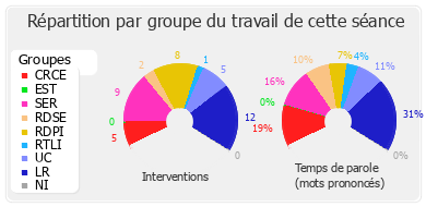 Répartition par groupe du travail de cette séance