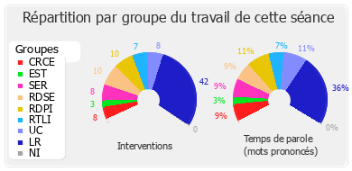 Répartition par groupe du travail de cette séance