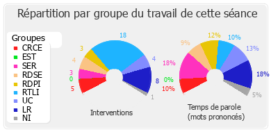 Répartition par groupe du travail de cette séance