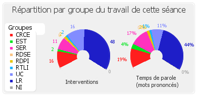 Répartition par groupe du travail de cette séance