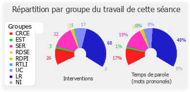 Répartition par groupe du travail de cette séance