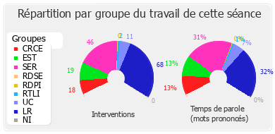 Répartition par groupe du travail de cette séance