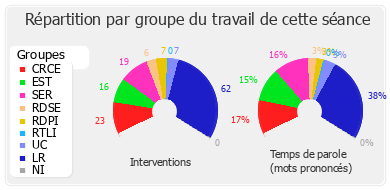 Répartition par groupe du travail de cette séance