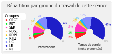 Répartition par groupe du travail de cette séance