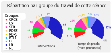 Répartition par groupe du travail de cette séance