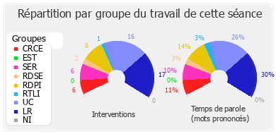 Répartition par groupe du travail de cette séance