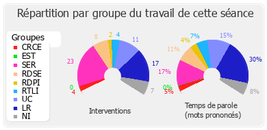 Répartition par groupe du travail de cette séance