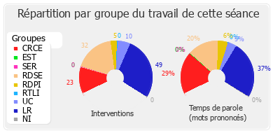 Répartition par groupe du travail de cette séance